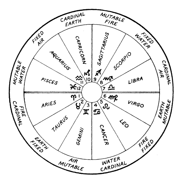 Astrology & Astronomy